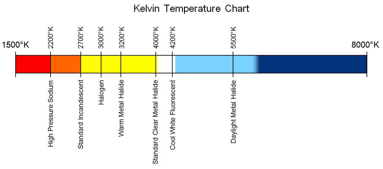 Diagramm mit Farben und Kelvin